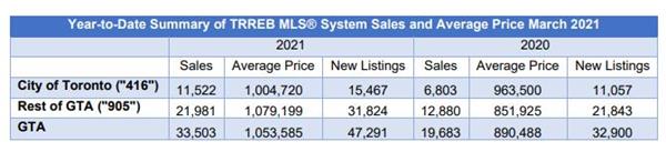 销量上涨 97%！房价上升21.6％！TRREB权威发布3月大多地10