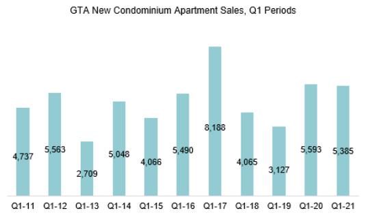 强劲回升!2021年第一季度多伦多市中心公寓销量均价双双上涨!4 强劲回升!2021年第一季度多伦多市中心公寓销量均价双双上涨!4