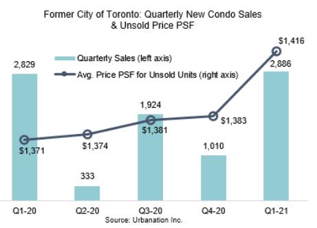 强劲回升!2021年第一季度多伦多市中心公寓销量均价双双上涨!5 强劲回升!2021年第一季度多伦多市中心公寓销量均价双双上涨!5