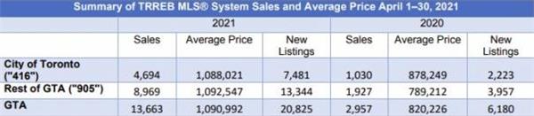 超大幅上涨362%！TRREB发布4月大多地区房产报告！大温地区房2