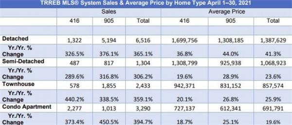 超大幅上涨362%！TRREB发布4月大多地区房产报告！大温地区房3