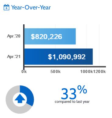 超大幅上涨362%！TRREB发布4月大多地区房产报告！大温地区房4
