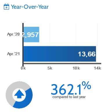超大幅上涨362%！TRREB发布4月大多地区房产报告！大温地区房5