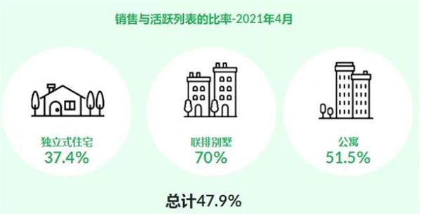 超大幅上涨362%！TRREB发布4月大多地区房产报告！大温地区房6