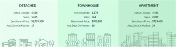 超大幅上涨362%！TRREB发布4月大多地区房产报告！大温地区房7