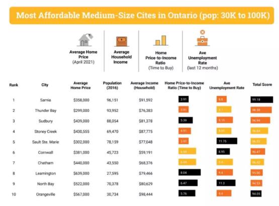 惊喜不惊喜？安省竟然还有这几个城市的房价比较便宜7