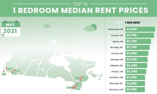 回暖了！加拿大房屋租赁市场强势回归！房屋租金大幅上涨5