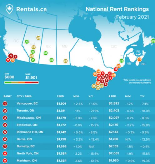 回暖了！加拿大房屋租赁市场强势回归！房屋租金大幅上涨6