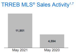 房价再创纪录！TRREB权威发布5月大多地区房产报告2