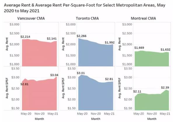 月租金涨跌最大社区！大多地区房屋租赁市场隆重回归4
