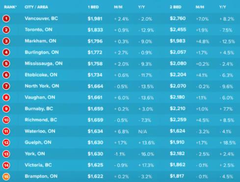 月租金涨跌最大社区！大多地区房屋租赁市场隆重回归6