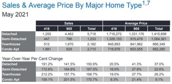 2022年房租新规！CREA预测安省房价将继续上涨 21.8%！3