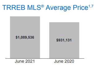 TRREB调高房产预测值! 6月大多地区房屋均价同比上升17%2 TRREB调高房产预测值! 6月大多地区房屋均价同比上升17%2