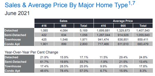 TRREB调高房产预测值! 6月大多地区房屋均价同比上升17%4 TRREB调高房产预测值! 6月大多地区房屋均价同比上升17%4