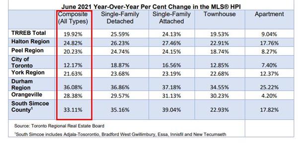 TRREB调高房产预测值! 6月大多地区房屋均价同比上升17%7 TRREB调高房产预测值! 6月大多地区房屋均价同比上升17%7