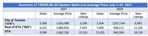 住房需求强劲！房价持续上涨！公寓销量增长！TRREB发布7月大多地6