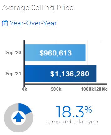 公寓价格爆涨!9月大温房价年涨13%!大多地区量价双涨18%1 公寓价格爆涨!9月大温房价年涨13%!大多地区量价双涨18%1