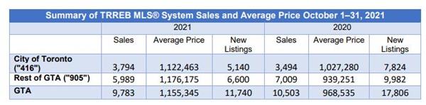 真正的刚需！房源紧缺再次推高10月大多伦多地区房产价格2