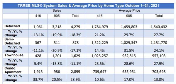 真正的刚需！房源紧缺再次推高10月大多伦多地区房产价格3