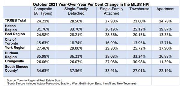 真正的刚需！房源紧缺再次推高10月大多伦多地区房产价格4