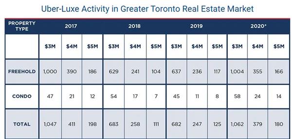 厉害了!豪宅销售量爆增!大批多伦多富人到郊区购买豪宅2 厉害了!豪宅销售量爆增!大批多伦多富人到郊区购买豪宅2