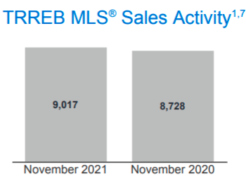 年底争抢入市！独立屋均价超180万加元！11月大多地区房价销量双涨3