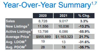 年底争抢入市！独立屋均价超180万加元！11月大多地区房价销量双涨4