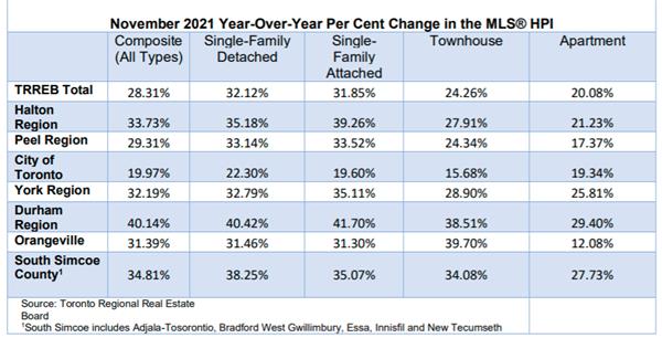 年底争抢入市！独立屋均价超180万加元！11月大多地区房价销量双涨6