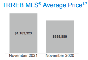 年底争抢入市！独立屋均价超180万加元！11月大多地区房价销量双涨2