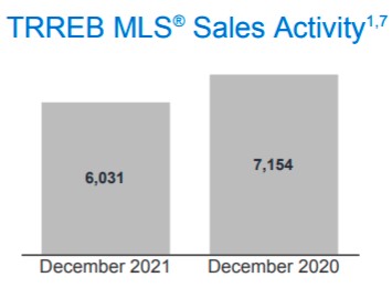 完美收官！2021年12月大多伦多地区房价继续上涨2