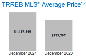 完美收官！2021年12月大多伦多地区房价继续上涨3
