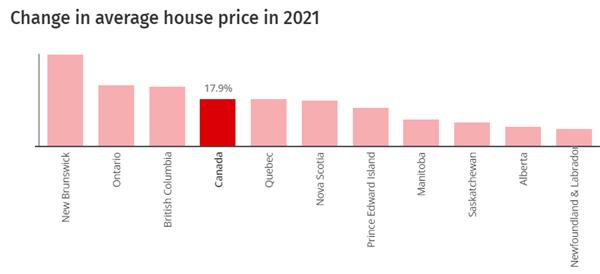 加拿大房价上涨了318%！住房通胀危机？专家指出房价飙升的主要原因3