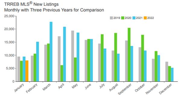 抢疯了!加拿大购房者翻倍加价抢Offer!TRREB推出1月住房市2 抢疯了!加拿大购房者翻倍加价抢Offer!TRREB推出1月住房市2