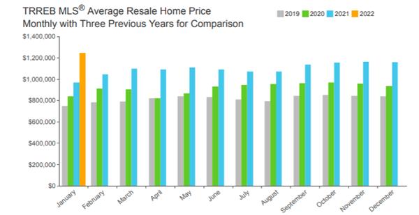 抢疯了!加拿大购房者翻倍加价抢Offer!TRREB推出1月住房市4 抢疯了!加拿大购房者翻倍加价抢Offer!TRREB推出1月住房市4