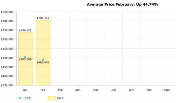一年至少翻1倍!大多地区2月房价继续飙升!4 一年至少翻1倍!大多地区2月房价继续飙升!4