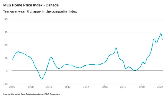 两年来首次！加拿大4月房价跌幅最大的是这些地区3