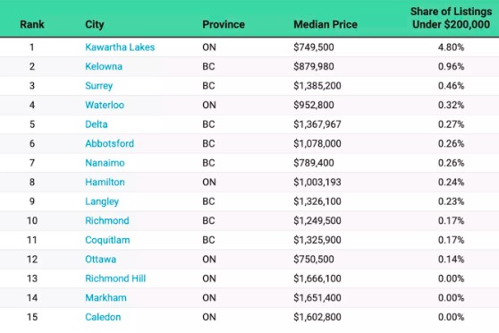 大海捞针!数据显示安省这个地区还真能找到低于20万加元的待售房屋3 大海捞针!数据显示安省这个地区还真能找到低于20万加元的待售房屋3