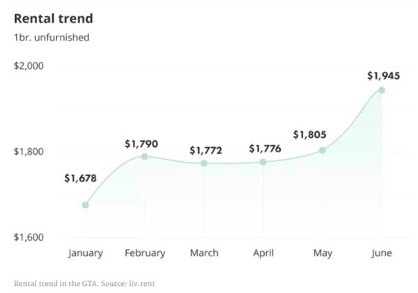 没有最贵只有更贵！大多伦多地区房屋月租金又现最高涨幅3