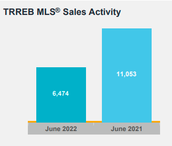 降温不会太久！6月大多伦多地区房产报告出炉2