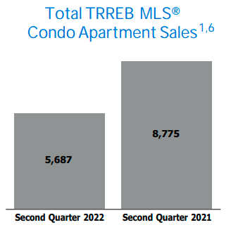 突破3000加元大关！大多伦多地区公寓平均租金创历史新高2
