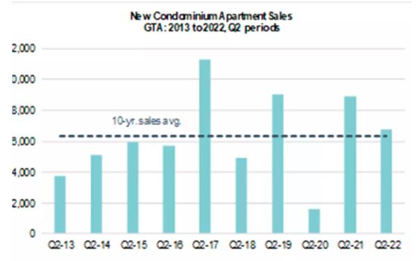此消彼长！安省小城镇房产市场火爆！新公寓需求下降开发商停止建设2