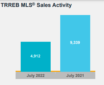价格出现细分市场！销量下降近50%！7月大多伦多地区房产报告出炉1