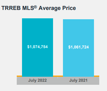 价格出现细分市场！销量下降近50%！7月大多伦多地区房产报告出炉2