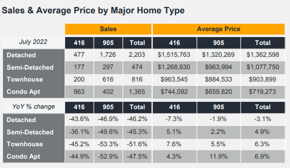 价格出现细分市场！销量下降近50%！7月大多伦多地区房产报告出炉3