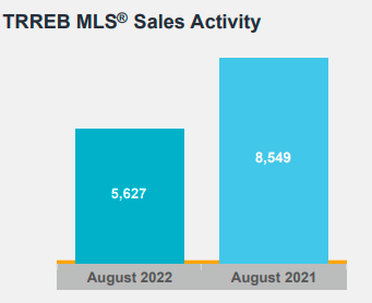 买家重返市场！高价房屋销量更大！大多伦多地区8月房产报告1