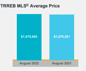 买家重返市场！高价房屋销量更大！大多伦多地区8月房产报告2