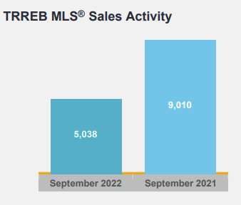 房价企稳!大多伦多地区9月房产报告出炉2 房价企稳!大多伦多地区9月房产报告出炉2