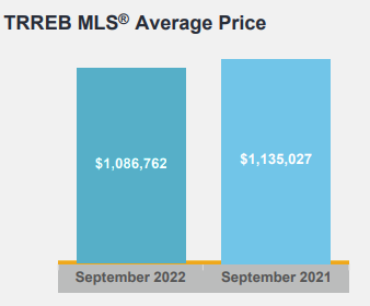 房价企稳!大多伦多地区9月房产报告出炉3 房价企稳!大多伦多地区9月房产报告出炉3