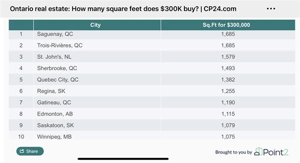 30万加币在加拿大各个城市你能买到多大面积的房子?1 30万加币在加拿大各个城市你能买到多大面积的房子?1