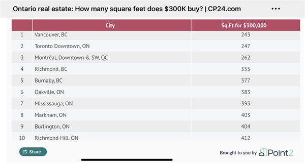 30万加币在加拿大各个城市你能买到多大面积的房子?2 30万加币在加拿大各个城市你能买到多大面积的房子?2